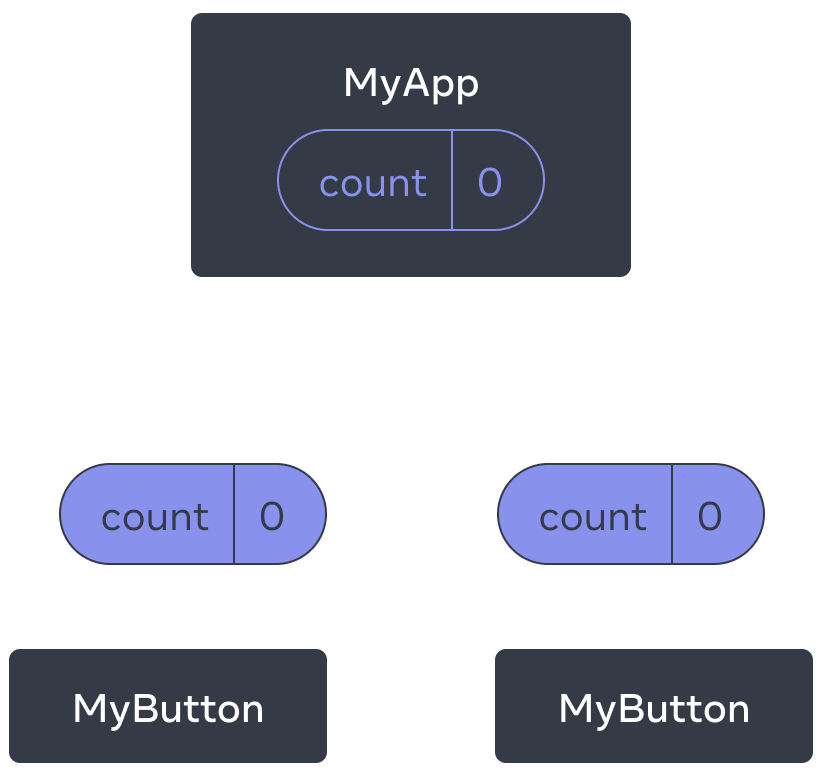 MyApp という名前の親コンポーネントと、MyButton という名前の 2 つの子コンポーネントを持つツリーを示す図。MyApp には値が 0 のカウントが含まれ、それが両方の MyButton コンポーネントに渡される。値は 0。